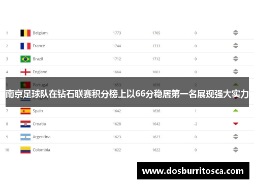 南京足球队在钻石联赛积分榜上以66分稳居第一名展现强大实力